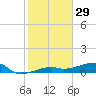 Big Torch Key tide chart for Sunday, December 29, 2024