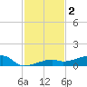 Big Torch Key tide chart for Monday, December 2, 2024