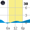 Big Torch Key tide chart for Monday, December 30, 2024
