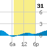 Big Torch Key tide chart for Tuesday, December 31, 2024