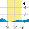 Big Torch Key tide chart for Wednesday, December 4, 2024