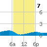 Big Torch Key tide chart for Saturday, December 7, 2024