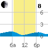 Big Torch Key tide chart for Sunday, December 8, 2024