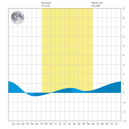 Big Torch Key tide chart for Monday, January 13, 2025