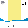 Big Torch Key tide chart for Monday, January 13, 2025
