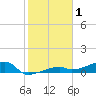 Big Torch Key tide chart for Wednesday, January 1, 2025