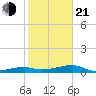 Big Torch Key tide chart for Tuesday, January 21, 2025