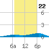Big Torch Key tide chart for Wednesday, January 22, 2025