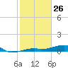 Big Torch Key tide chart for Sunday, January 26, 2025