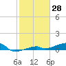 Big Torch Key tide chart for Tuesday, January 28, 2025