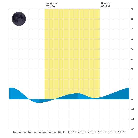 Big Torch Key tide chart for Wednesday, January 29, 2025