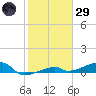 Big Torch Key tide chart for Wednesday, January 29, 2025