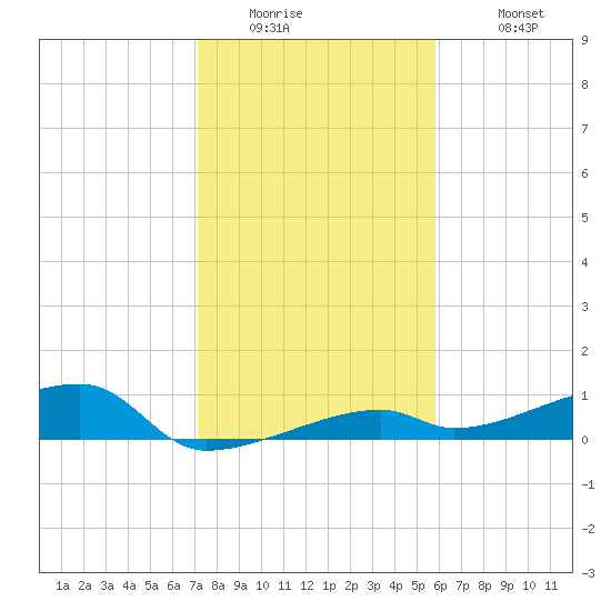 Big Torch Key tide chart for Thursday, January 2, 2025