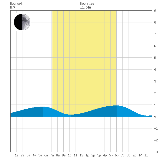 Big Torch Key tide chart for Monday, January 6, 2025