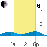 Big Torch Key tide chart for Monday, January 6, 2025
