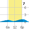Big Torch Key tide chart for Tuesday, January 7, 2025