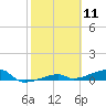 Big Torch Key tide chart for Tuesday, February 11, 2025