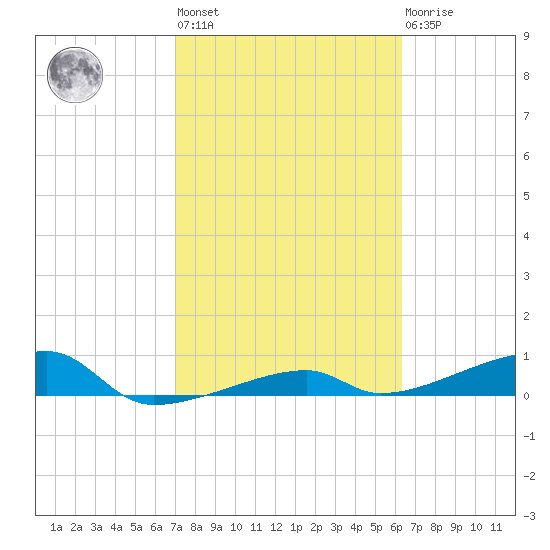 Big Torch Key tide chart for Wednesday, February 12, 2025