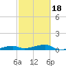 Big Torch Key tide chart for Tuesday, February 18, 2025