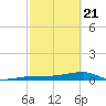 Big Torch Key tide chart for Friday, February 21, 2025