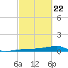 Big Torch Key tide chart for Saturday, February 22, 2025