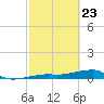 Big Torch Key tide chart for Sunday, February 23, 2025