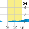 Big Torch Key tide chart for Monday, February 24, 2025
