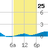 Big Torch Key tide chart for Tuesday, February 25, 2025