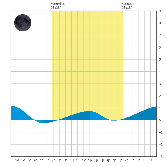 Big Torch Key tide chart for Thursday, February 27, 2025