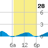 Big Torch Key tide chart for Friday, February 28, 2025