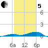 Big Torch Key tide chart for Wednesday, February 5, 2025