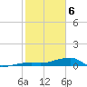 Big Torch Key tide chart for Thursday, February 6, 2025