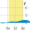 Big Torch Key tide chart for Friday, February 7, 2025