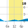 Big Torch Key tide chart for Monday, March 10, 2025