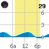 Big Torch Key tide chart for Saturday, March 29, 2025