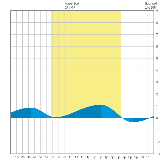 Big Torch Key tide chart for Monday, March 3, 2025