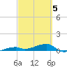 Big Torch Key tide chart for Wednesday, March 5, 2025
