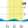 Big Torch Key tide chart for Thursday, April 10, 2025