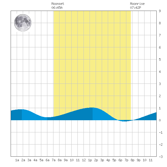 Big Torch Key tide chart for Saturday, April 12, 2025
