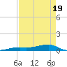 Big Torch Key tide chart for Saturday, April 19, 2025