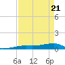 Big Torch Key tide chart for Monday, April 21, 2025