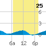 Big Torch Key tide chart for Friday, April 25, 2025