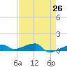 Big Torch Key tide chart for Saturday, April 26, 2025