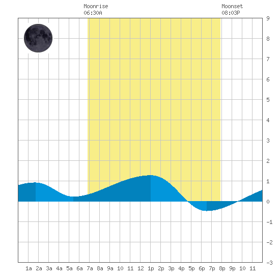 Big Torch Key tide chart for Sunday, April 27, 2025
