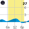 Big Torch Key tide chart for Sunday, April 27, 2025