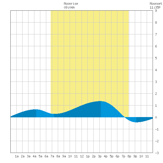 Big Torch Key tide chart for Wednesday, April 30, 2025