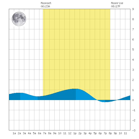 Big Torch Key tide chart for Monday, May 12, 2025