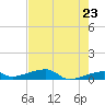Big Torch Key tide chart for Friday, May 23, 2025