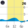 Big Torch Key tide chart for Monday, May 26, 2025