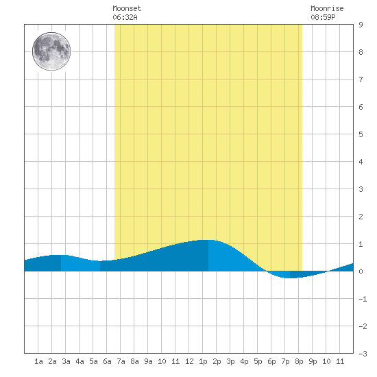Big Torch Key tide chart for Wednesday, June 11, 2025